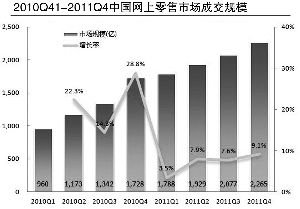 网络购物市场成熟 实体店商家求生寻